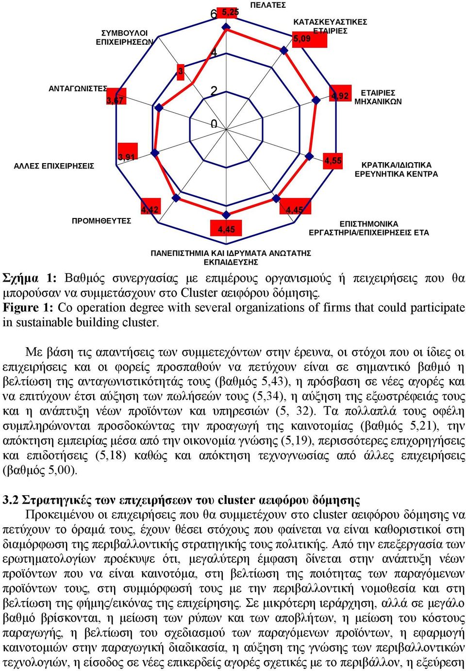 στο Cluster αειφόρου δόμησης. Figure 1: Co operation degree with several organizations of firms that could participate in sustainable building cluster.