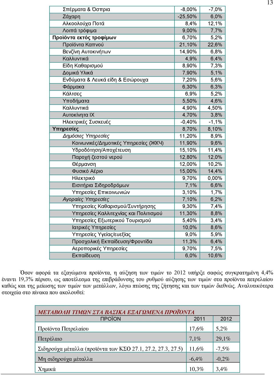 Αυτοκίνητα ΙΧ 4,70% 3,8% Ηλεκτρικές Συσκευές -0,40% -1,1% Υπηρεσίες 8,70% 8,10% Δημόσιες Υπηρεσίες 11,20% 8,9% Κοινωνικές/Δημοτικές Υπηρεσίες (ЖКЧ) 11,90% 9,6% Υδροδότηση/Αποχέτευση 15,10% 11,4%