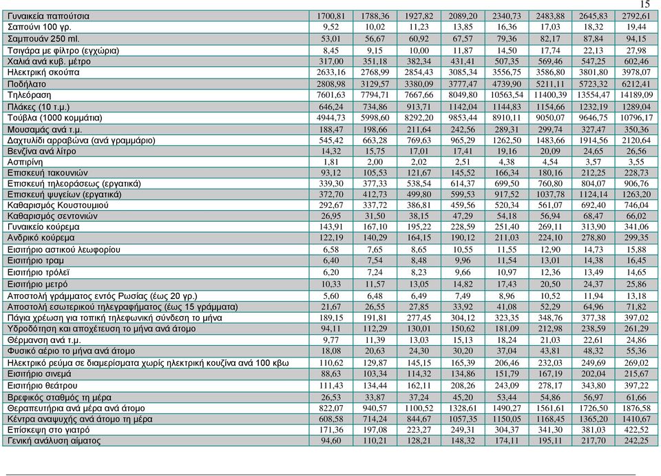 μέτρο 317,00 351,18 382,34 431,41 507,35 569,46 547,25 602,46 Ηλεκτρική σκούπα 2633,16 2768,99 2854,43 3085,34 3556,75 3586,80 3801,80 3978,07 Ποδήλατο 2808,98 3129,57 3380,09 3777,47 4739,90 5211,11