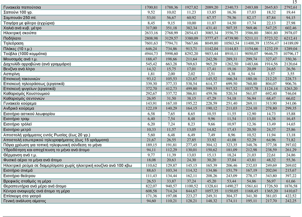 μέτρο 317,00 351,18 382,34 431,41 507,35 569,46 547,25 602,46 Ηλεκτρική σκούπα 2633,16 2768,99 2854,43 3085,34 3556,75 3586,80 3801,80 3978,07 Ποδήλατο 2808,98 3129,57 3380,09 3777,47 4739,90 5211,11