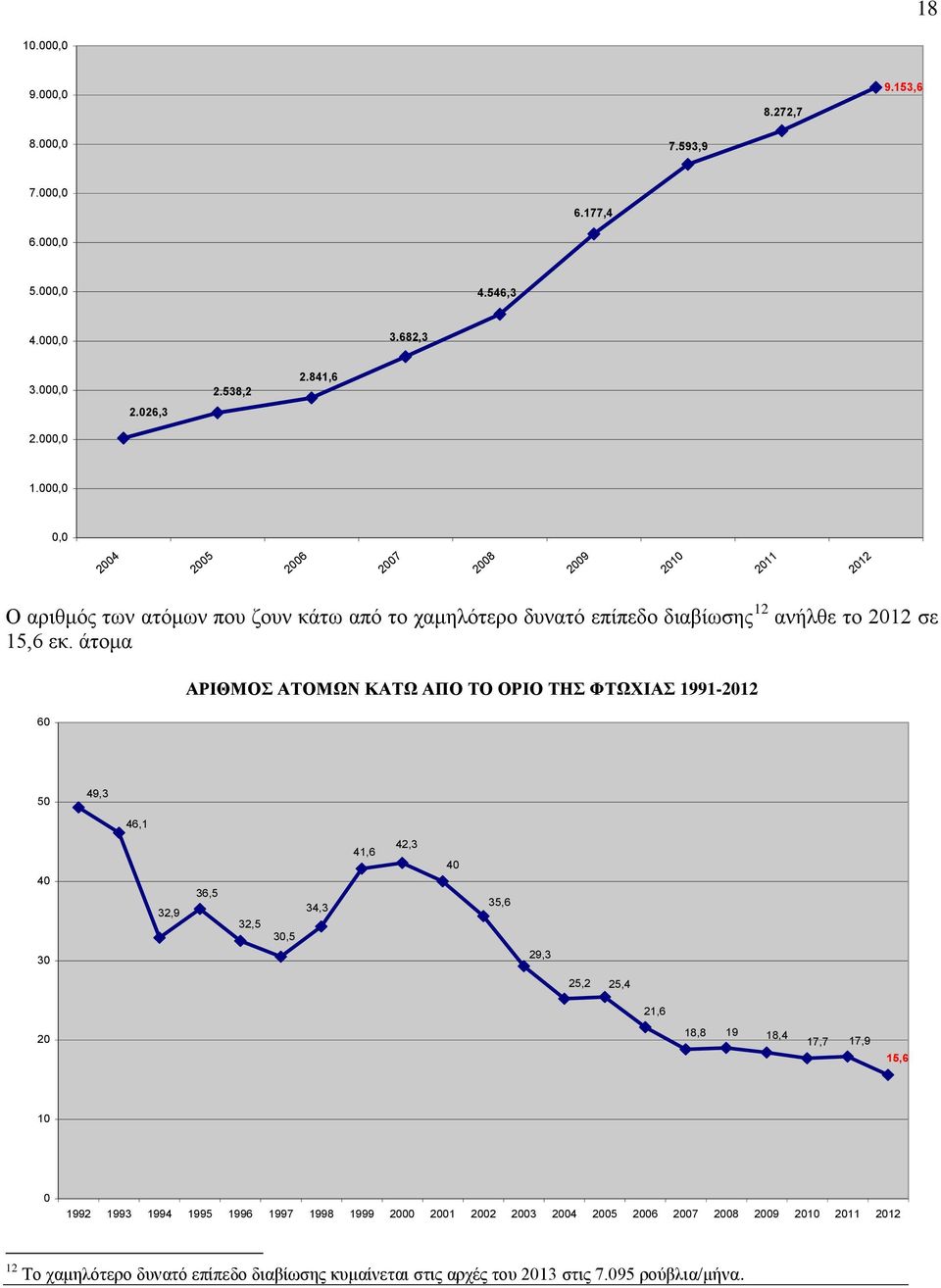 άτομα 60 ΑΡΙΘΜΟΣ ΑΤΟΜΩΝ ΚΑΤΩ ΑΠΟ ΤΟ ΟΡΙΟ ΤΗΣ ΦΤΩΧΙΑΣ 1991-2012 50 49,3 46,1 40 30 32,9 36,5 32,5 30,5 34,3 41,6 42,3 40 35,6 29,3 25,2 25,4 21,6 20 18,8 19 18,4 17,7 17,9