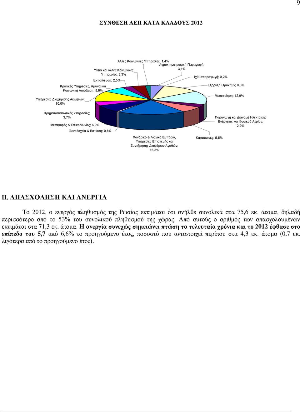 Εστίαση; 0,8% Χονδρικό & Λιανικό Εμπόριο, Υπηρεσίες Επισκευής και Συντήρησης Διαφόρων Αγαθών; 16,8% Κατασκευές; 5,5% Παραγωγή και Διανομή Ηλεκτρικής Ενέργειας και Φυσικού Αερίου; 2,9% ΙΙ.