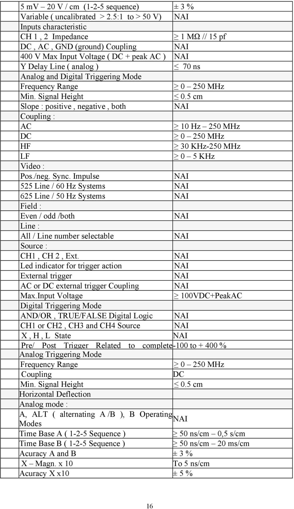 Mode Frequency Range 0 250 MHz Min. Signal Height 0.5 cm Slope : positive, negative, both Coupling : AC 10 Hz 250 MHz DC 0 250 MHz HF 30 KHz-250 MHz LF 0 5 KHz Video : Pos./neg. Sync.