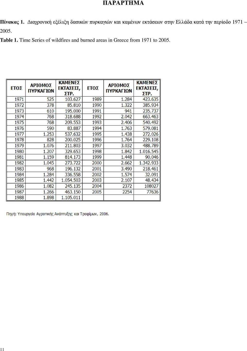 εκτάσεων στην Ελλάδα κατά την περίοδο 1971 2005.