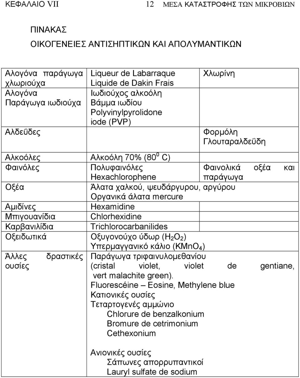 Άλατα χαλκού, ψευδάργυρου, αργύρου Οργανικά άλατα mercure Αµιδίνες Hexamidine Μπιγουανίδια Chlorhexidine Καρβανιλίδια Trichlorocarbanilides Οξειδωτικά Οξυγονούχο ύδωρ (H 2 O 2 ) Υπερµαγγανικό κάλιο