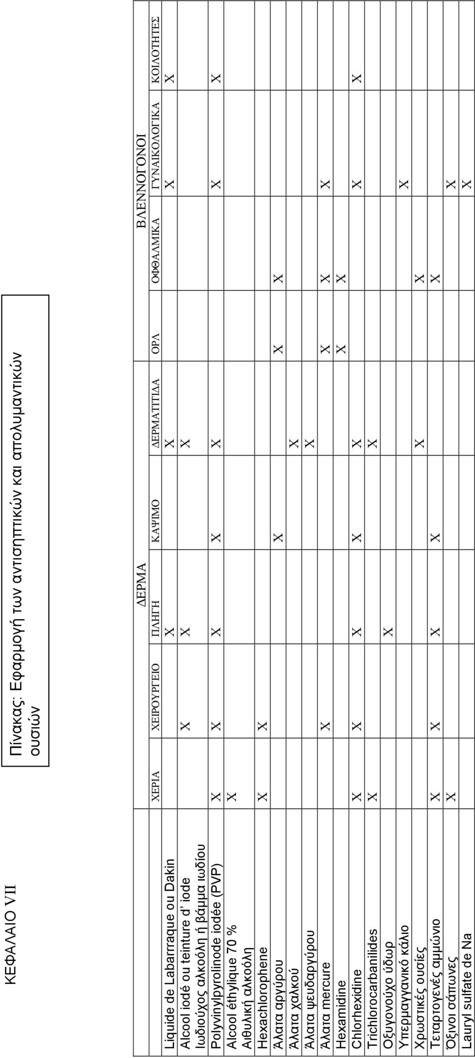 (PVP) Х Х Х Х Х Х Х Х Alcool éthylique 70 % Αιθυλική αλκοόλη Hexachlorophene Х Х Άλατα αργύρου Х Х Х Άλατα χαλκού Х Άλατα ψευδαργύρου Х Άλατα mercure Х Х Х Х Hexamidine Х Х