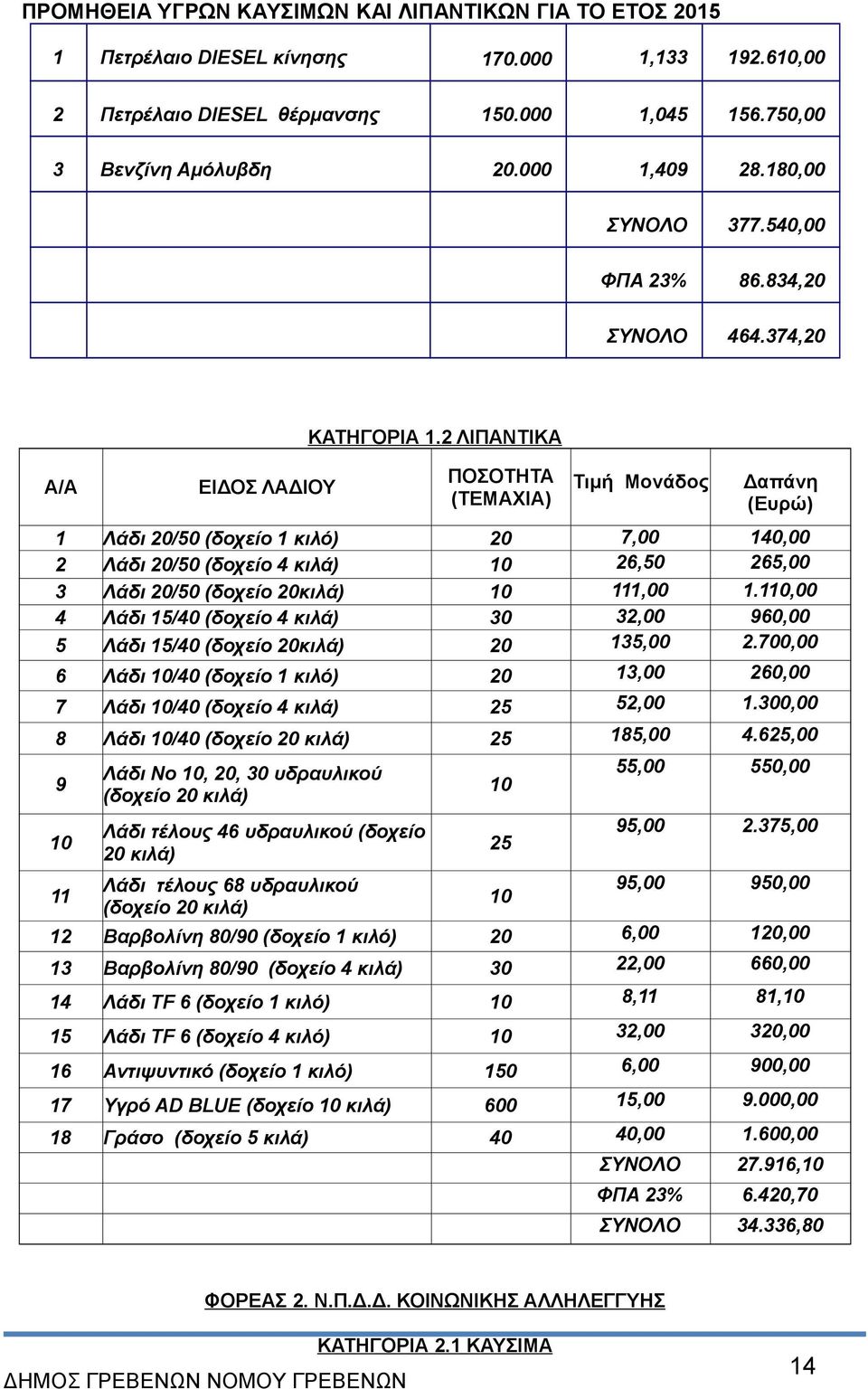 2 ΛΙΠΑΝΤΙΚΑ ΠΟΣΟΤΗΤΑ (ΤΕΜΑΧΙΑ) Τιμή Μονάδος Δαπάνη (Ευρώ) 1 Λάδι 20/50 (δοχείο 1 κιλό) 20 7,00 140,00 2 Λάδι 20/50 (δοχείο 4 κιλά) 10 26,50 265,00 3 Λάδι 20/50 (δοχείο 20κιλά) 10 111,00 1.