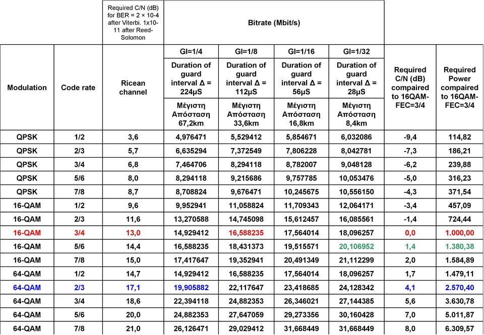 Δ = 112μS Μέγιστη Απόσταση 33,6km Duration of guard interval Δ = 56μS Μέγιστη Απόσταση 16,8km Duration of guard interval Δ = 28μS Μέγιστη Απόσταση 8,4km Required C/N (db) compaired to 16QAM- FEC=3/4