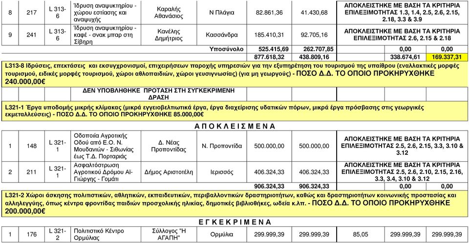 7,1 L1-8 Ιδρύσεις, επεκτάσεις και εκσυγχρονισμοί, επιχειρήσεων παροχής υπηρεσιών για την εξυπηρέτηση του τουρισμού της υπαίθρου (εναλλακτικές μορφές τουρισμού, ειδικές μορφές τουρισμού, χώροι