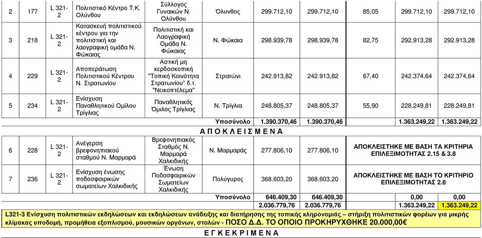 Φώκαιας Αστική μη κερδοσκοπική "Τοπική Κοινότητα Στρατωνίου" δ.τ. "Νεικοπτέλεμα" Παναθλητικός Όμιλος Τρίγλιας Βρεφονηπιακός Σταθμός Ν. Μαρμαρά Ένωση Ποδοσφαιρικών Σωματείων Όλυνθος 99.71,10 99.