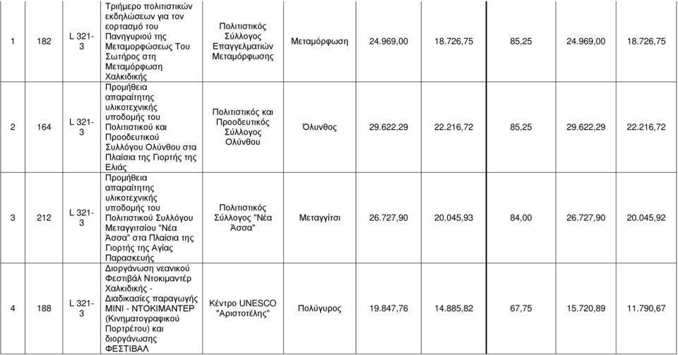 Παρασκευής Διοργάνωση νεανικού Φεστιβάλ Ντοκιμαντέρ - Διαδικασίες παραγωγής ΜΙΝΙ - ΝΤΟΚΙΜΑΝΤΕΡ (Κινηματογραφικού Πορτρέτου) και διοργάνωσης ΦΕΣΤΙΒΑΛ Πολιτιστικός Σύλλογος Επαγγελματιών Μεταμόρφωσης