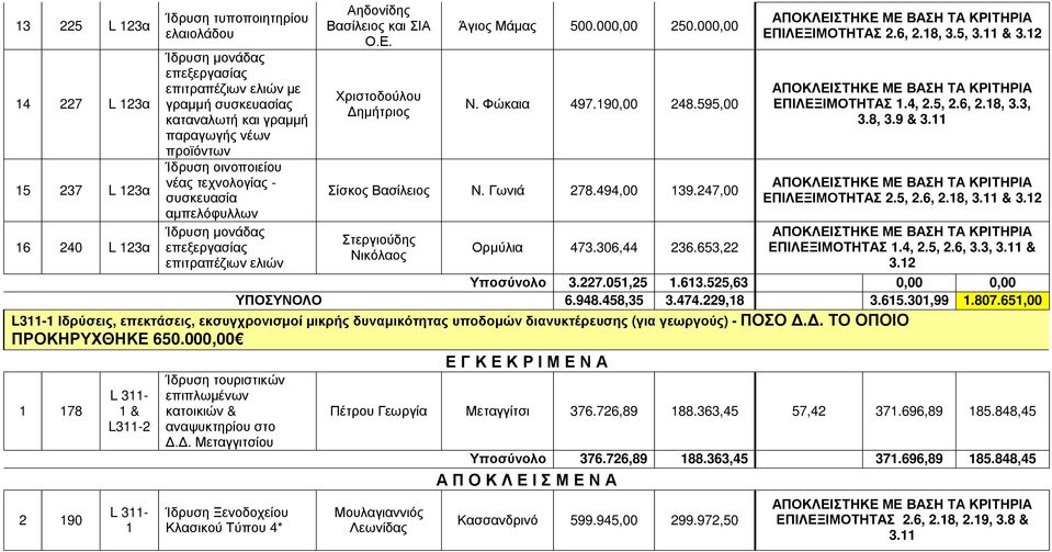 Φώκαια 497.190,00 48.595,00 Σίσκος Βασίλειος Ν. Γωνιά 78.494,00 19.47,00 Στεργιούδης Νικόλαος Ορμύλια 47.06,44 6.65, ΕΠΙΛΕΞΙΜΟΤΗΤΑΣ.6,.18,.5,.11 &.1 ΕΠΙΛΕΞΙΜΟΤΗΤΑΣ 1.4,.5,.6,.18,.,.8,.9 &.