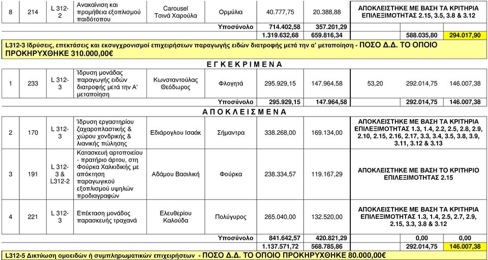 000,00 1 170 191 L 1- L 1- L 1- & L1- Ίδρυση μονάδας παραγωγής ειδών διατροφής μετά την Α' μεταποίηση Ίδρυση εργαστηρίου ζαχαροπλαστικής & χώρου χονδρικής & λιανικής πώλησης Κατασκευή αρτοποιείου -