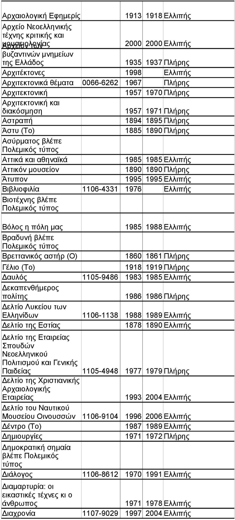 αθηναϊκά 1985 1985 Ελλιπής Αττικόν μουσείον 1890 1890 Πλήρης Άτυπον 1995 1995 Ελλιπής Βιβλιοφιλία 1106-4331 1976 Ελλιπής Βιοτέχνης βλέπε Βόλος η πόλη μας Βραδυνή βλέπε Βρεττανικός αστήρ (Ο) 1985 1988