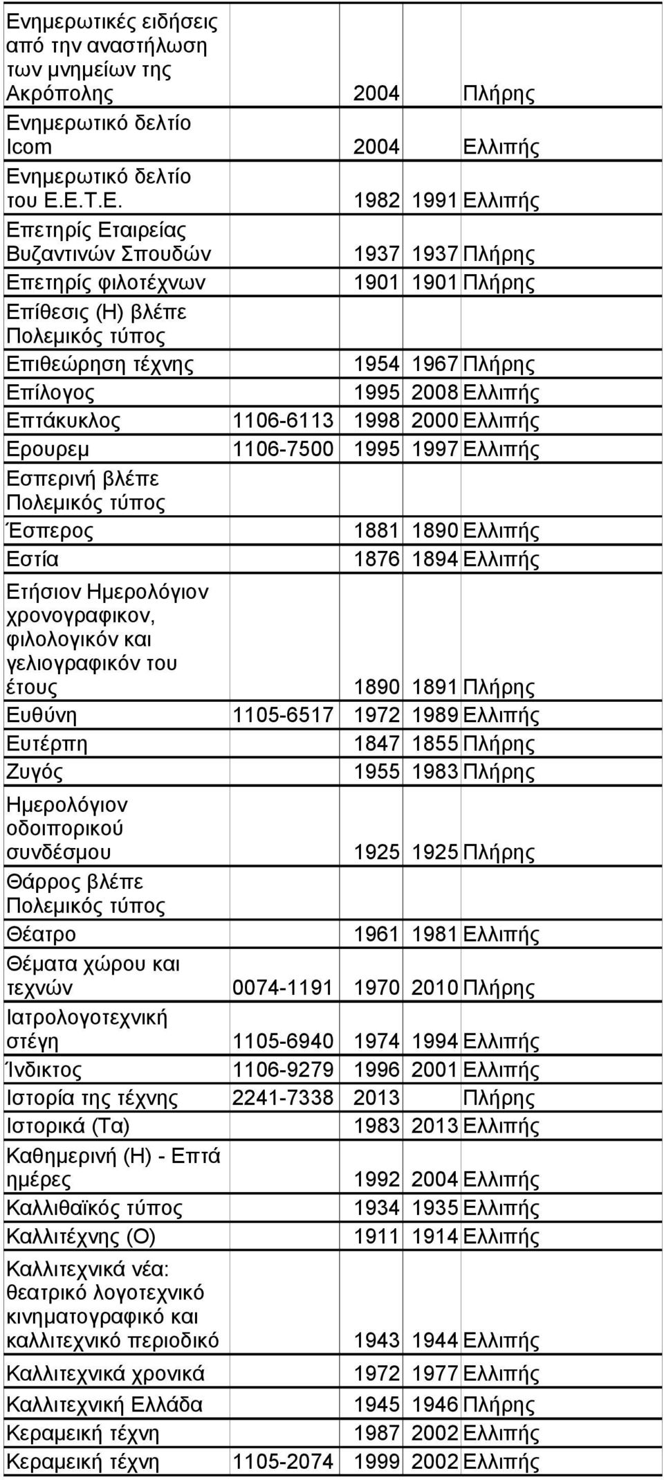 1995 1997 Ελλιπής Εσπερινή βλέπε Έσπερος 1881 1890 Ελλιπής Εστία 1876 1894 Ελλιπής Ετήσιον Ημερολόγιον χρονογραφικον, φιλολογικόν και γελιογραφικόν του έτους 1890 1891 Πλήρης Ευθύνη 1105-6517 1972