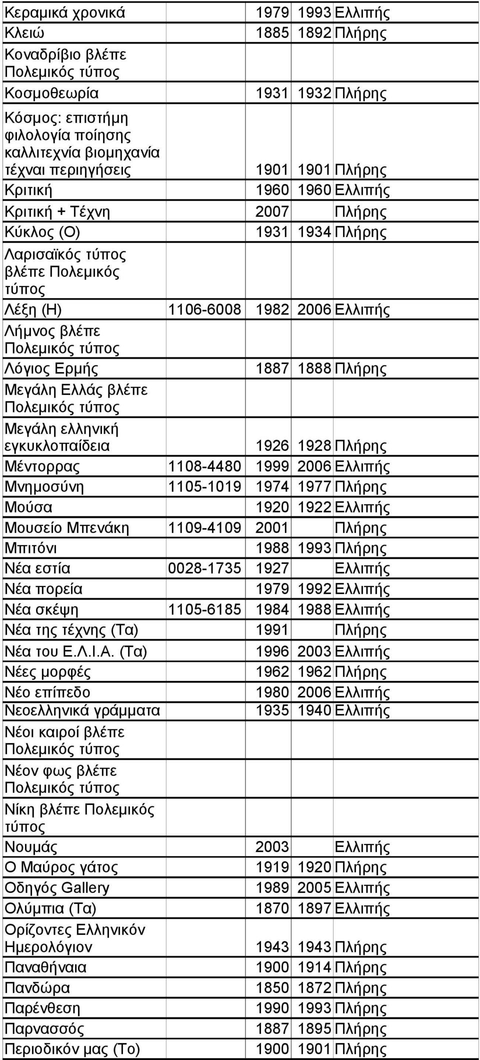 Πλήρης Μεγάλη ελληνική εγκυκλοπαίδεια 1926 1928 Πλήρης Μέντορρας 1108-4480 1999 2006 Ελλιπής Μνημοσύνη 1105-1019 1974 1977 Πλήρης Μούσα 1920 1922 Ελλιπής Μουσείο Μπενάκη 1109-4109 2001 Πλήρης Μπιτόνι