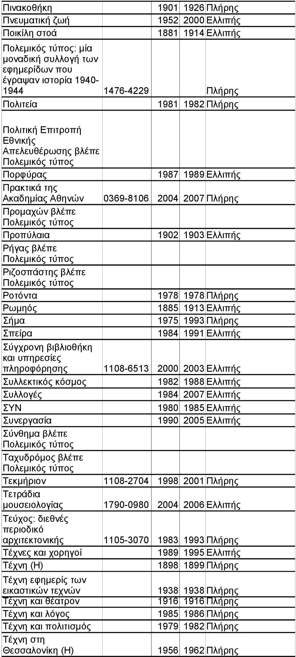 Ριζοσπάστης βλέπε Ροτόντα 1978 1978 Πλήρης Ρωμηός 1885 1913 Ελλιπής Σήμα 1975 1993 Πλήρης Σπείρα 1984 1991 Ελλιπής Σύγχρονη βιβλιοθήκη και υπηρεσίες πληροφόρησης 1108-6513 2000 2003 Ελλιπής