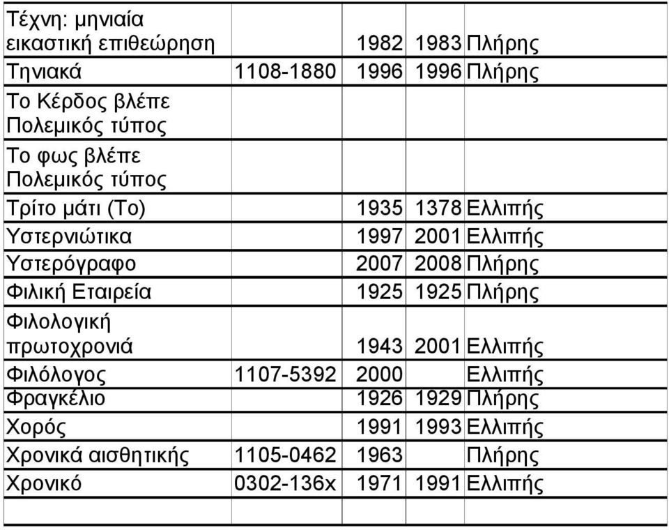 Εταιρεία Φιλολογική 1925 1925 Πλήρης πρωτοχρονιά 1943 2001 Ελλιπής Φιλόλογος 1107-5392 2000 Ελλιπής Φραγκέλιο