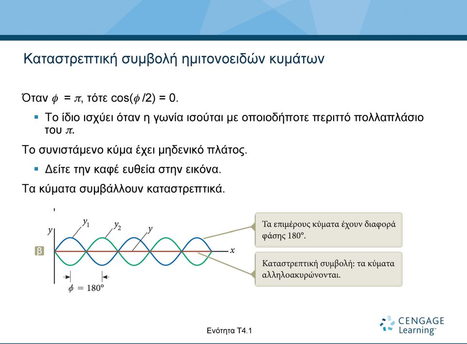 πολλαπλάσιο του π. Το συνιστάµενο κύµα έχει µηδενικό πλάτος.