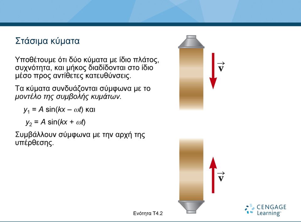 Τα κύµατα συνδυάζονται σύµφωνα µε το µοντέλο της συµβολής κυµάτων.