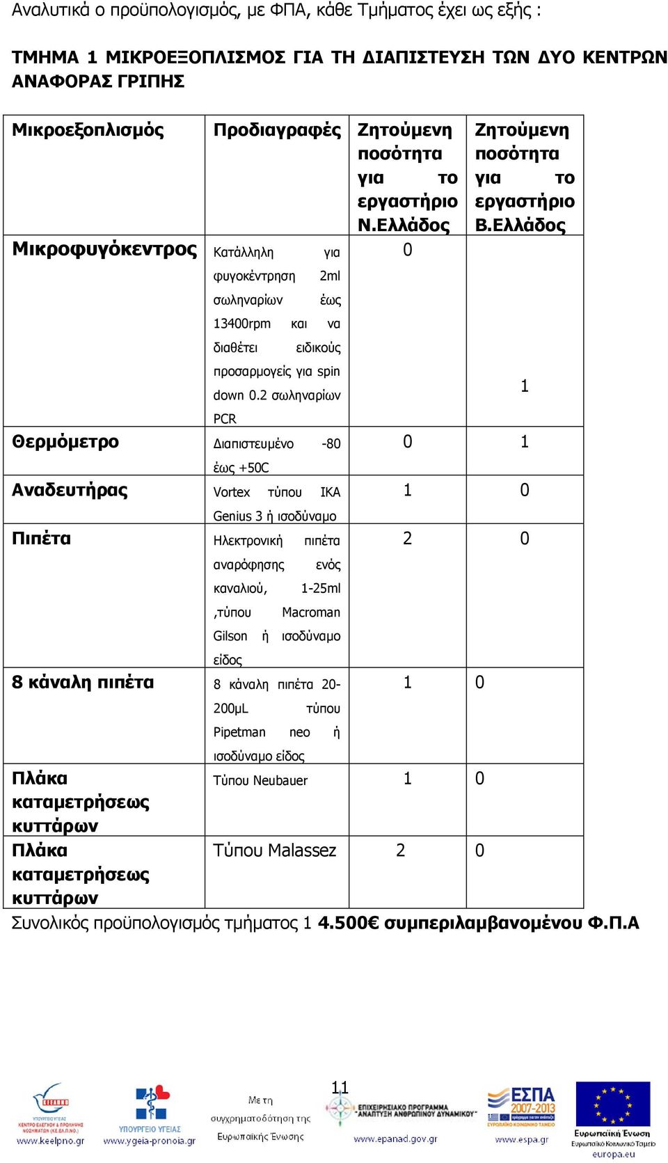 2 σωληναρίων PCR Θερμόμετρο Διαπιστευμένο -80 έως +50C Αναδευτήρας Vortex τύπου ΙΚΑ Genius 3 ή ισοδύναμο Πιπέτα Ηλεκτρονική πιπέτα αναρόφησης καναλιού,,τύπου ενός 1-25ml Macroman Gilson ή ισοδύναμo