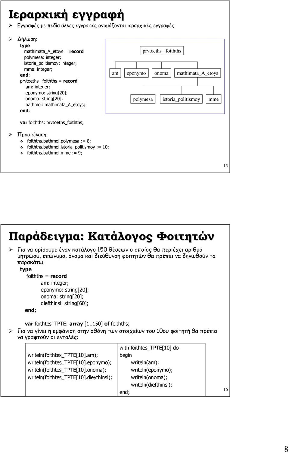 mathimata_a_etoys; prvtoeths_ foithths am eponymo onoma mathimata_a_etoys polymesa istoria_politismoy mme var foithths: prvtoeths_foithths;! Προσπέλαση: " foithths.bathmoi.polymesa := 8; " foithths.