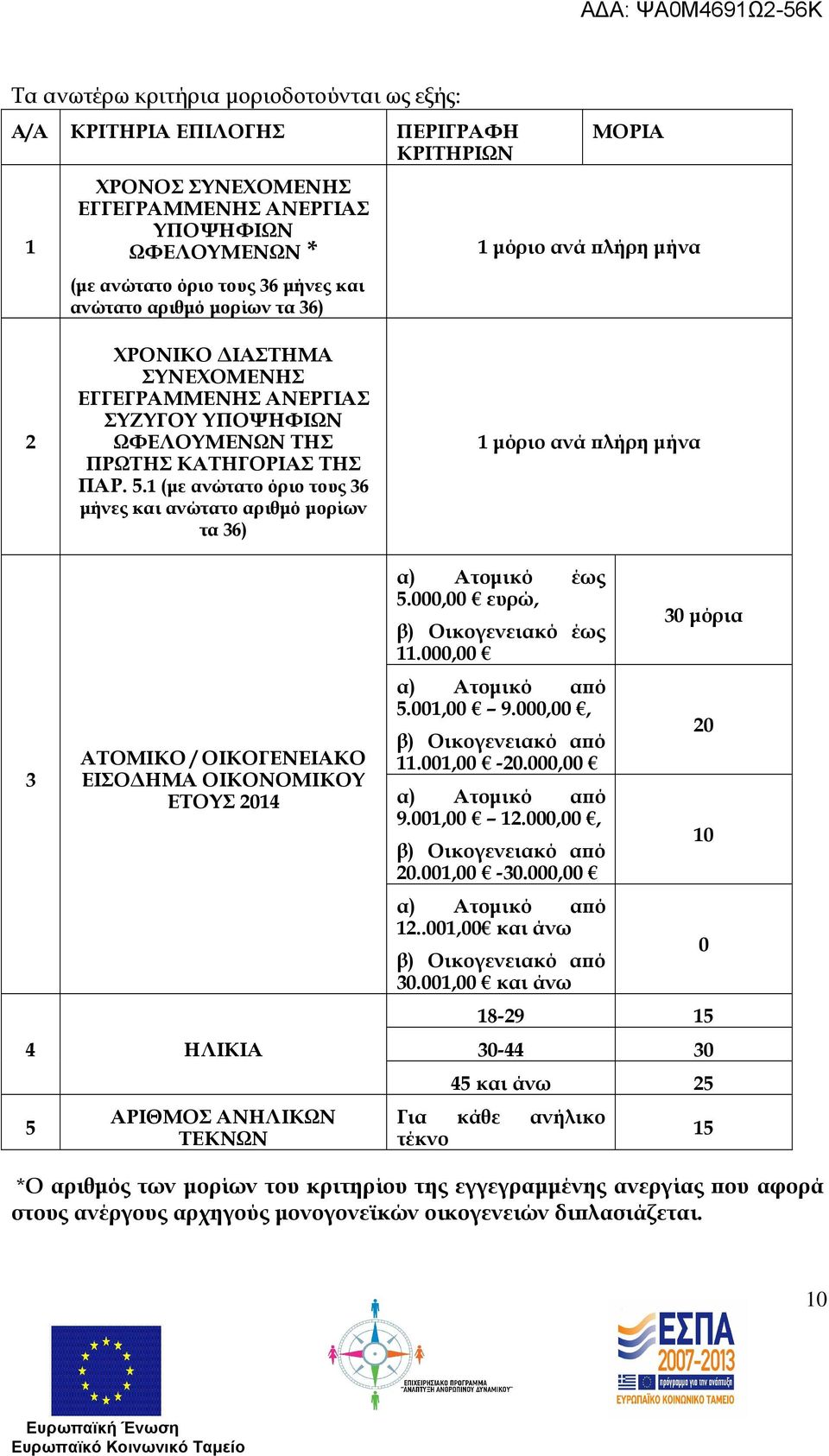 1 (µε ανώτατο όριο τους 36 µήνες και ανώτατο αριθµό µορίων τα 36) 1 µόριο ανά λήρη µήνα 3 ΑΤΟΜΙΚΟ / ΟΙΚΟΓΕΝΕΙΑΚΟ ΕΙΣΟ ΗΜΑ ΟΙΚΟΝΟΜΙΚΟΥ ΕΤΟΥΣ 2014 4 ΗΛΙΚΙΑ 5 ΑΡΙΘΜΟΣ ΑΝΗΛΙΚΩΝ ΤΕΚΝΩΝ α) Ατοµικό έως 5.