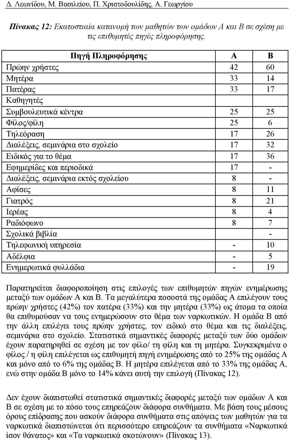 36 Εφημερίδες και περιοδικά 17 - Διαλέξεις, σεμινάρια εκτός σχολείου 8 - Αφίσες 8 11 Γιατρός 8 21 Ιερέας 8 4 Ραδιόφωνο 8 7 Σχολικά βιβλία - Τηλεφωνική υπηρεσία - 10 Αδέλφια - 5 Ενημερωτικά φυλλάδια -