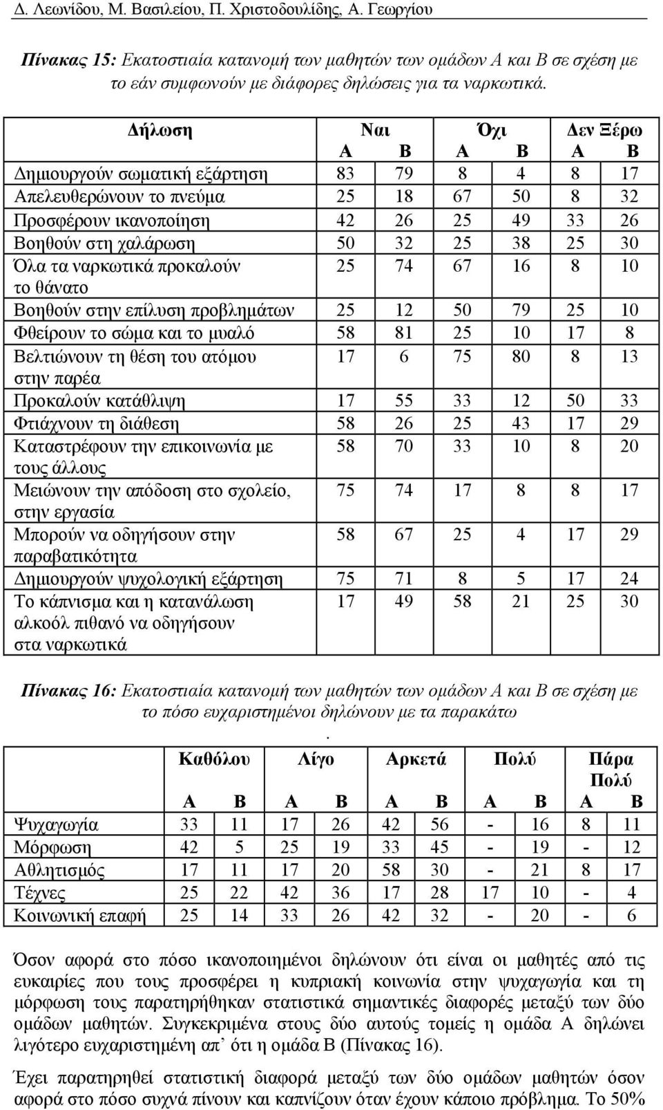 30 Όλα τα ναρκωτικά προκαλούν 25 74 67 16 8 10 το θάνατο Βοηθούν στην επίλυση προβλημάτων 25 12 50 79 25 10 Φθείρουν το σώμα και το μυαλό 58 81 25 10 17 8 Βελτιώνουν τη θέση του ατόμου 17 6 75 80 8