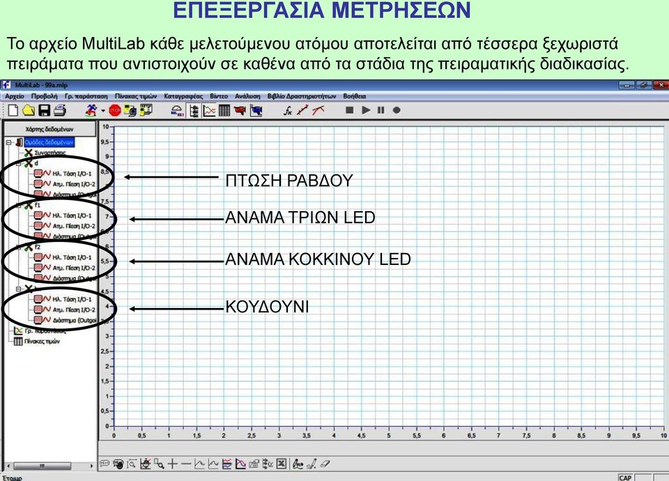 αντιστοιχούν σε καθένα από τα στάδια της πειραματικής