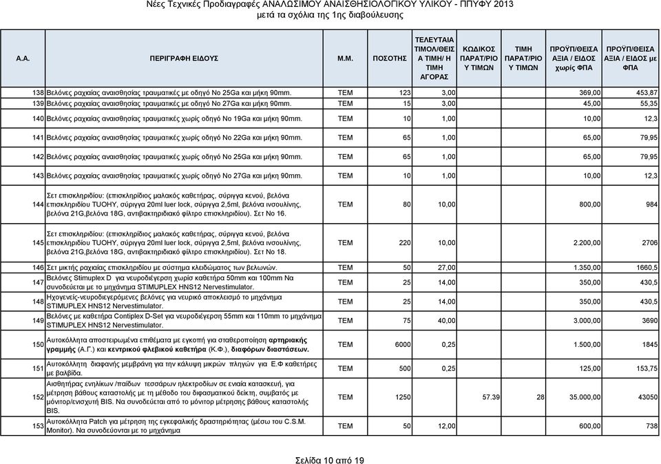 ΤΕΜ 10 1,00 10,00 12,3 141 Βελόνες ραχιαίας αναισθησίας τραυματικές χωρίς οδηγό No 22Ga και μήκη 90mm.