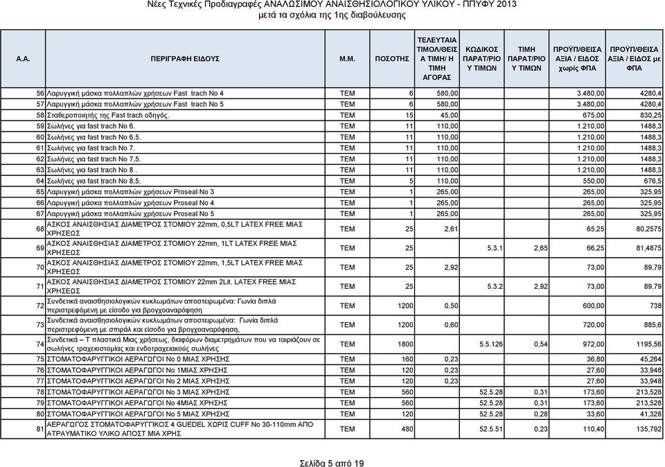 ΤΕΜ 11 110,00 1.210,00 1488,3 62 Σωλήνες για fast trach Νο 7,5. ΤΕΜ 11 110,00 1.210,00 1488,3 63 Σωλήνες για fast trach Νο 8. ΤΕΜ 11 110,00 1.210,00 1488,3 64 Σωλήνες για fast trach Νο 8,5.