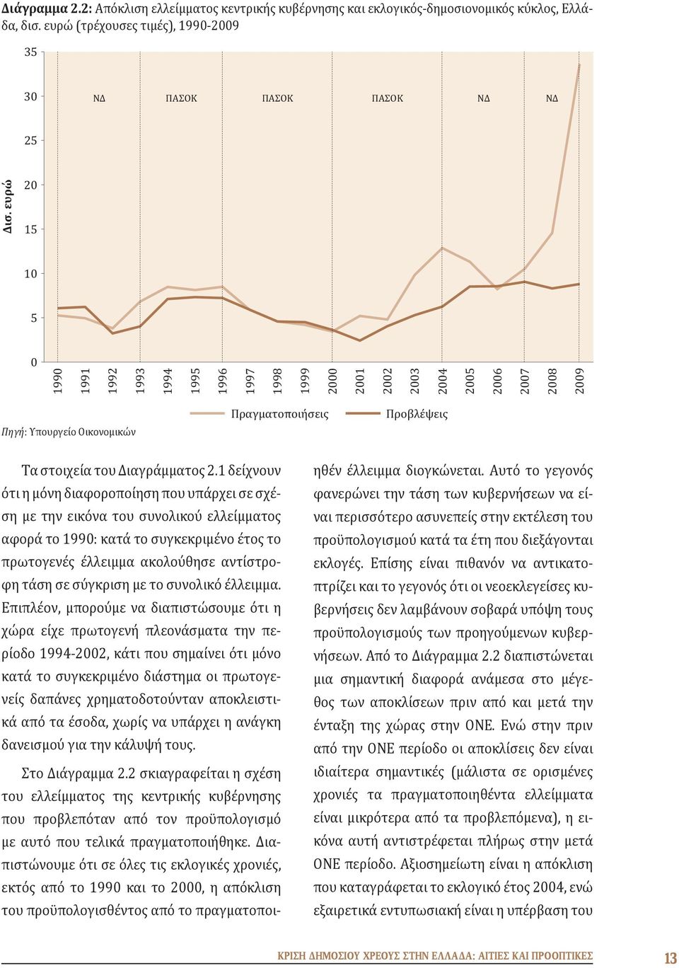 Διαγράμματος 2.