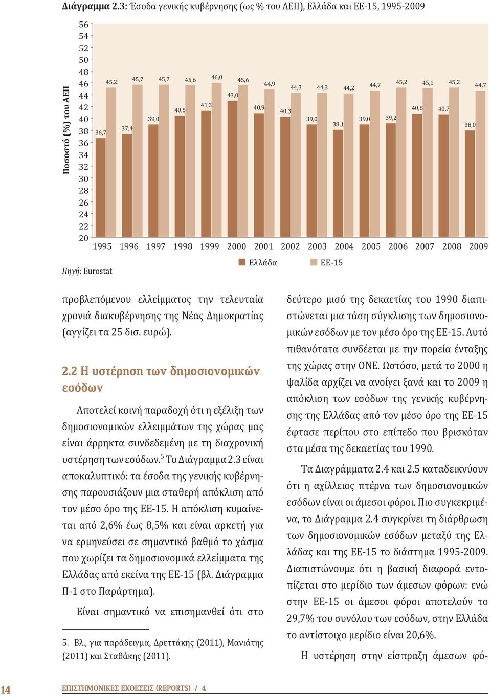 43,0 45,6 40,9 44,9 40,3 44,3 44,3 44,2 39,0 38,1 44,7 39,0 39,2 45,2 45,1 45,2 40,8 40,7 1995 1996 1997 1998 1999 2000 2001 2002 2003 2004 2005 2006 2007 2008 2009 38,0 44,7 Πηγή: Eurostat Ελλάδα