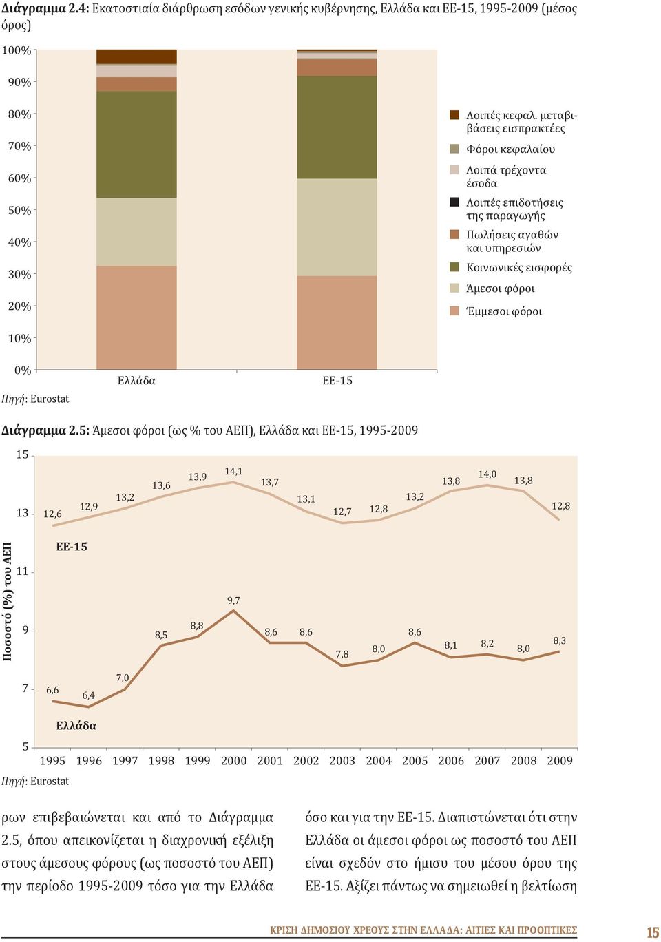 Ελλάδα ΕΕ-15 Διάγραμμα 2.