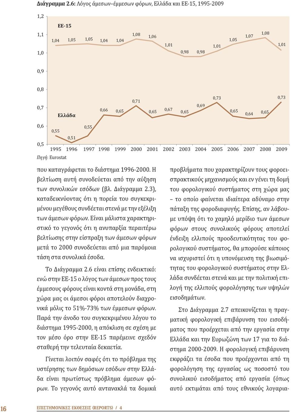 0,65 0,69 0,73 0,65 0,64 0,65 0,73 0,6 0,55 0,55 0,51 0,5 1995 1996 1997 1998 1999 2000 2001 2002 2003 2004 2005 2006 2007 2008 2009 Πηγή: Eurostat που καταγράφεται το διάστημα 1996-2000.