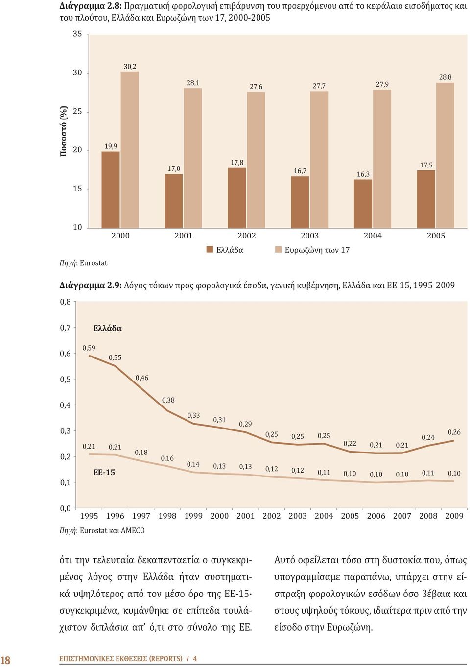 17,8 16,7 16,3 17,5 15 10 Πηγή: Eurostat 2000 2001 2002 2003 2004 2005 Ελλάδα Ευρωζώνη των 17 9: Λόγος τόκων προς φορολογικά έσοδα, γενική κυβέρνηση, Ελλάδα και ΕΕ-15, 1995-2009 0,8 0,7 Ελλάδα 0,6