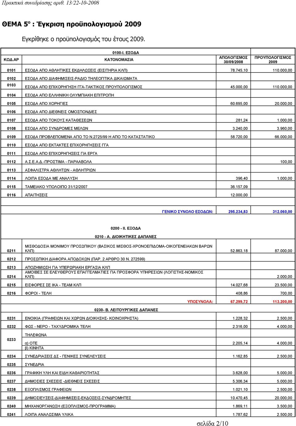 000,00 0102 ΕΣΟΔΑ ΑΠΟ ΔΙΑΦΗΜΙΣΕΙΣ-ΡΑΔΙΟ ΤΗΛΕΟΠΤΙΚΑ ΔΙΚΑΙΩΜΑΤΑ 0103 ΕΣΟΔΑ ΑΠΟ ΕΠΙΧΟΡΗΓΗΣΗ ΓΓΑ-TAKΤΙΚΟΣ ΠΡΟΥΠΟΛΟΓΙΣΜΟΣ 45.000,00 110.