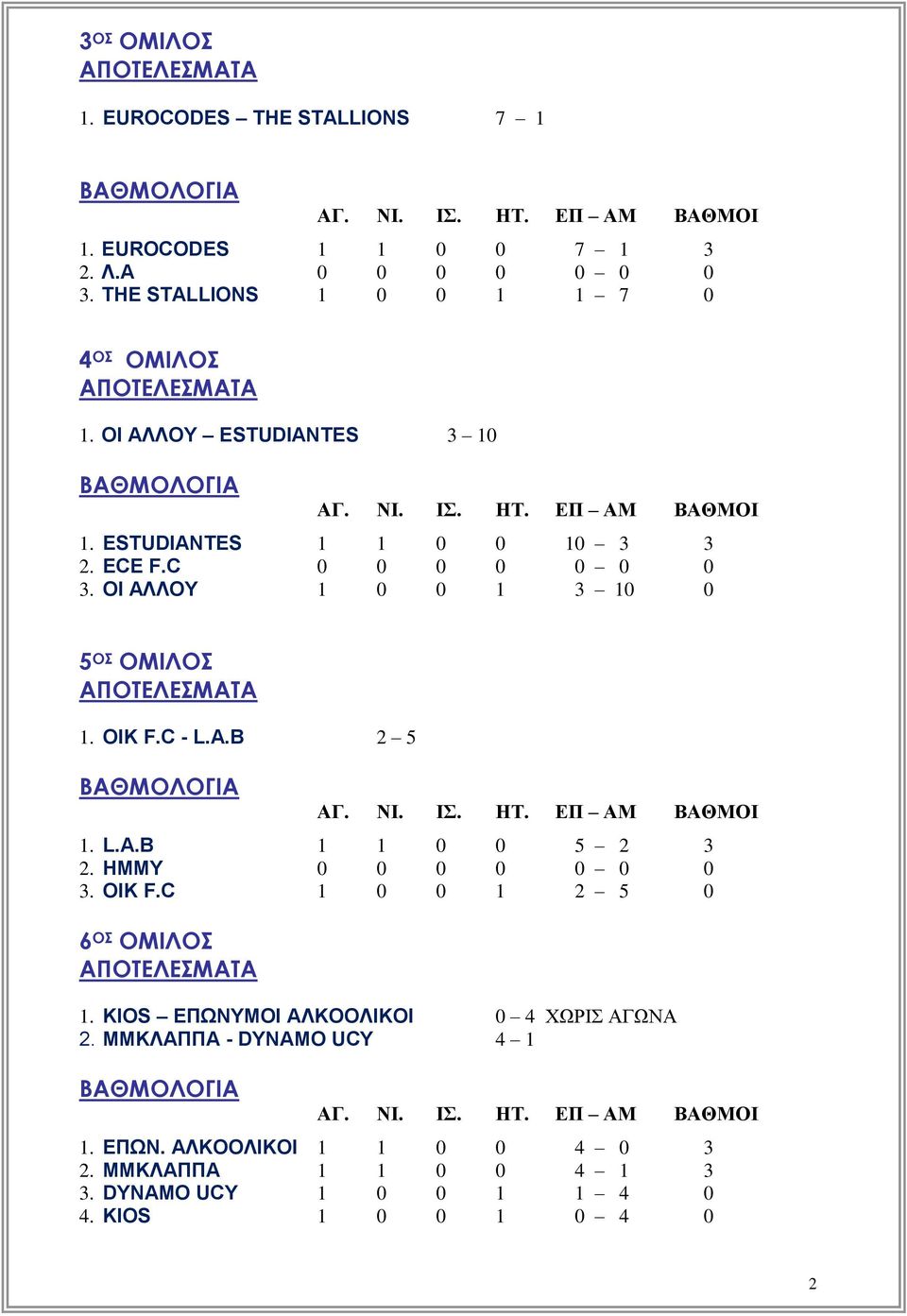 L.A.B 1 1 0 0 5 2 3 2. ΗΜΜΥ 0 0 0 0 0 0 0 3. ΟΙΚ F.C 1 0 0 1 2 5 0 6 ΟΣ ΟΜΙΛΟΣ 1. KIOS ΕΠΩΝΥΜΟΙ ΑΛΚΟΟΛΙΚΟΙ 0 4 ΧΩΡΙΣ ΑΓΩΝΑ 2.