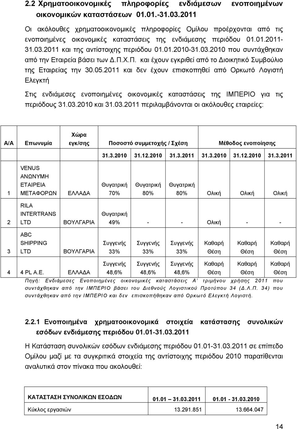 03.2010 που συντάχθηκαν από την Εταιρεία βάσει των Δ.Π.Χ.Π. και έχουν εγκριθεί από το Διοικητικό Συμβούλιο της Εταιρείας την 30.05.