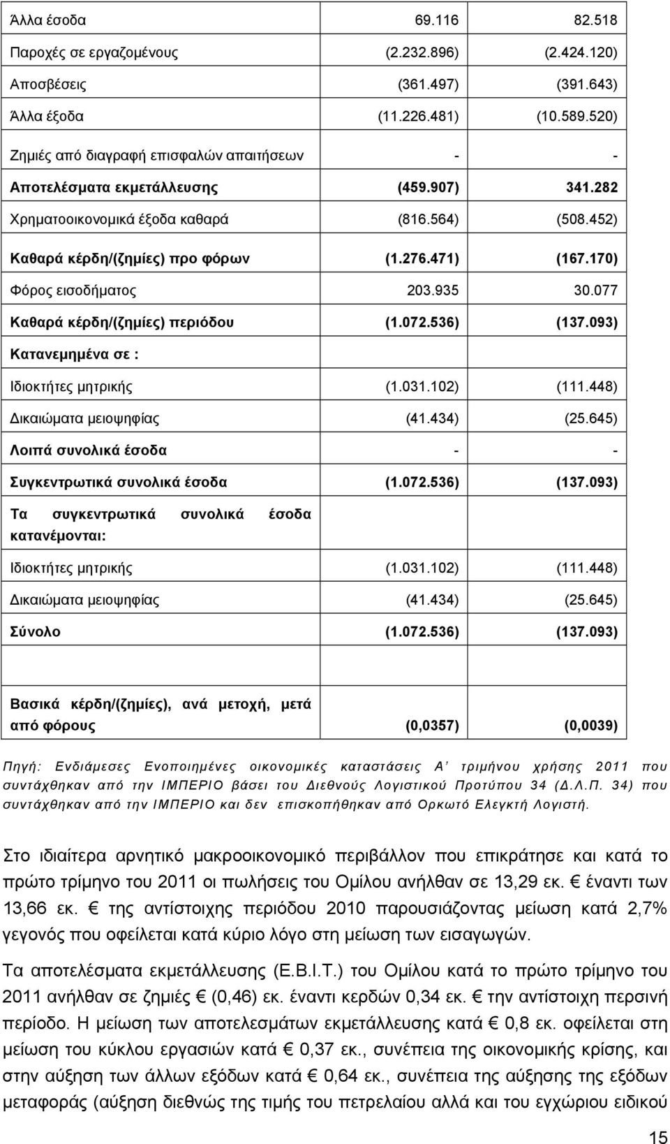 170) Φόρος εισοδήματος 203.935 30.077 Καθαρά κέρδη/(ζημίες) περιόδου (1.072.536) (137.093) Κατανεμημένα σε : Ιδιοκτήτες μητρικής (1.031.102) (111.448) Δικαιώματα μειοψηφίας (41.434) (25.