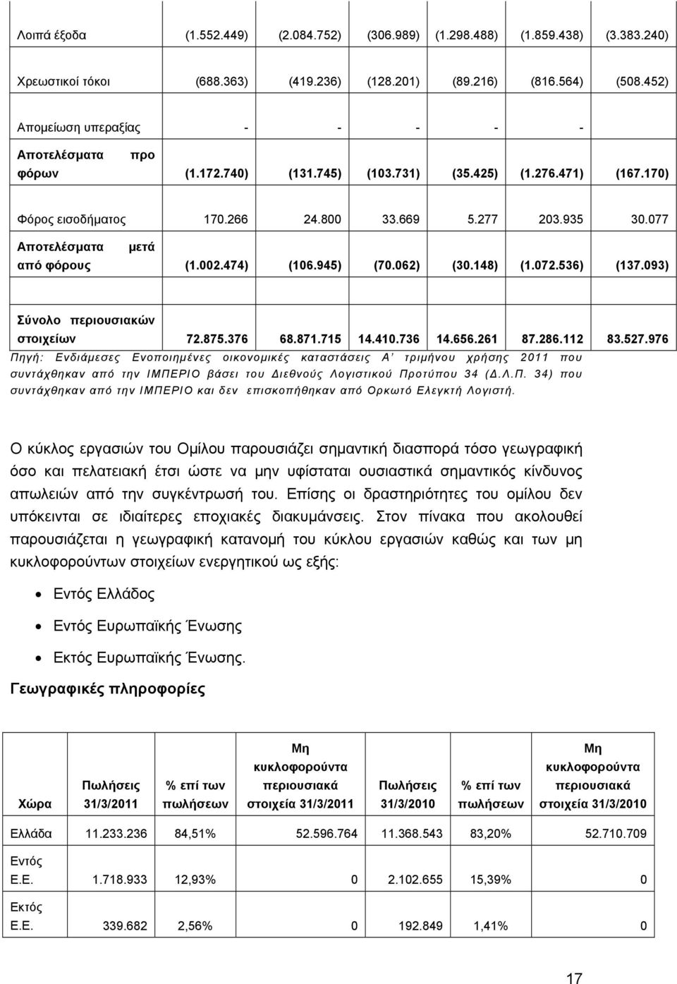 077 Αποτελέσματα μετά από φόρους (1.002.474) (106.945) (70.062) (30.148) (1.072.536) (137.093) Σύνολο περιουσιακών στοιχείων 72.875.376 68.871.715 14.410.736 14.656.261 87.286.112 83.527.