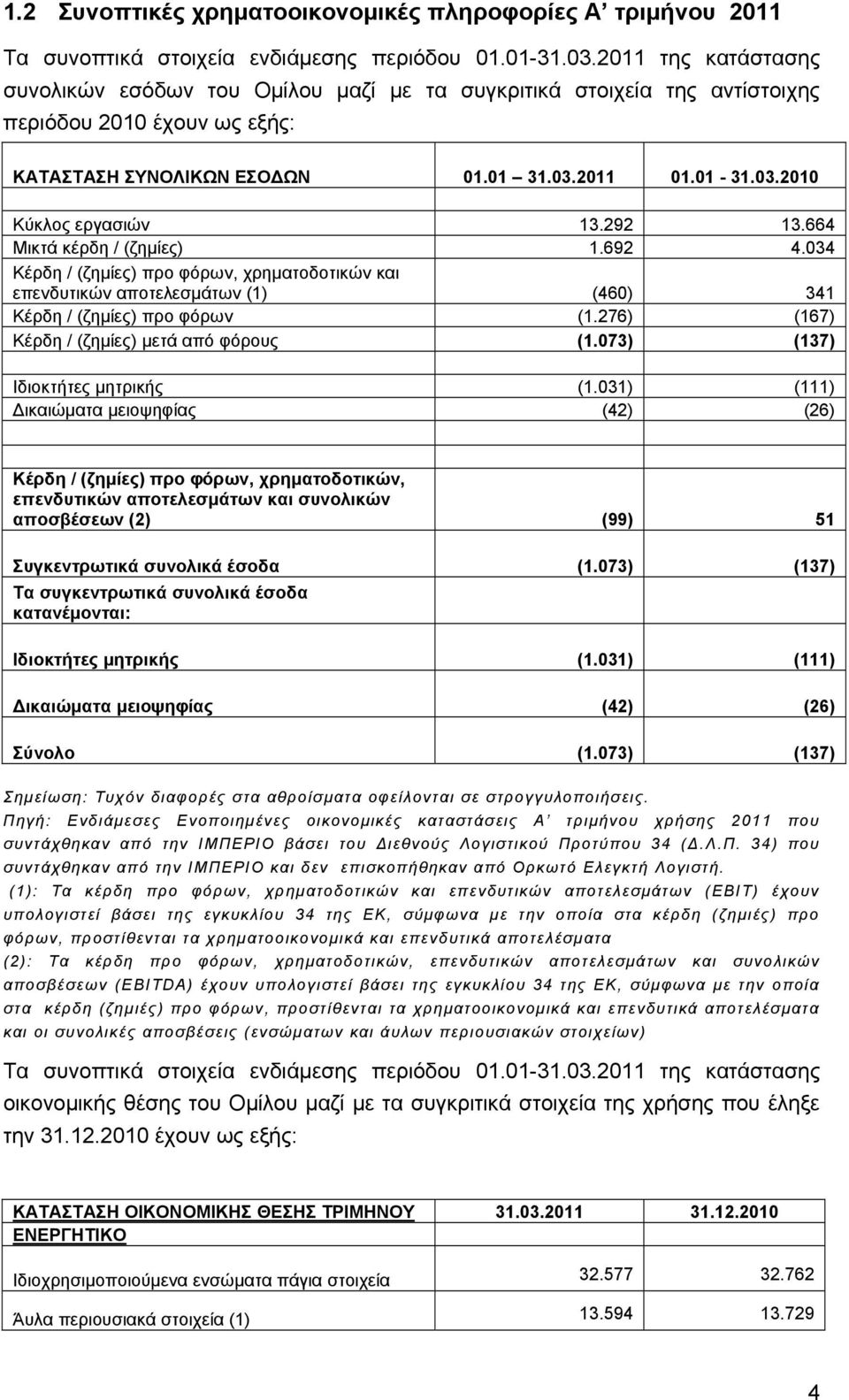 292 13.664 Μικτά κέρδη / (ζημίες) 1.692 4.034 Κέρδη / (ζημίες) προ φόρων, χρηματοδοτικών και επενδυτικών αποτελεσμάτων (1) (460) 341 Κέρδη / (ζημίες) προ φόρων (1.