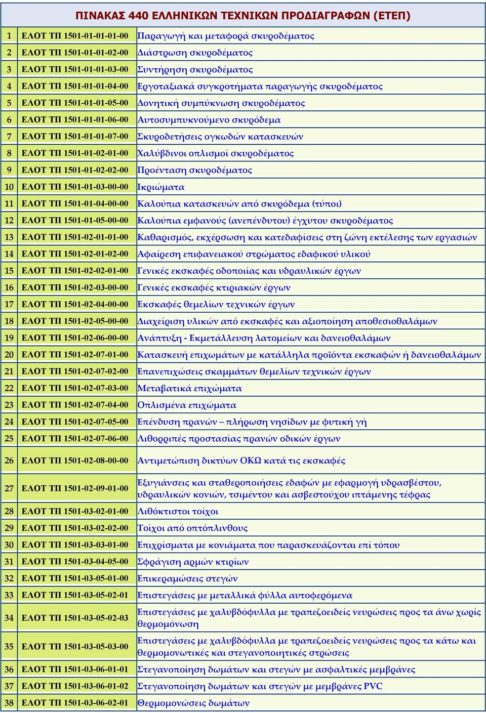 Σκυροδετήσεις ογκωδών κατασκευών 8 ΕΛΟΤ ΤΠ 1501-01-02-01-00 Χαλύβδινοι οπλισμοί σκυροδέματος 9 ΕΛΟΤ ΤΠ 1501-01-02-02-00 Προένταση σκυροδέματος 10 ΕΛΟΤ ΤΠ 1501-01-03-00-00 Ικριώματα 11 ΕΛΟΤ ΤΠ