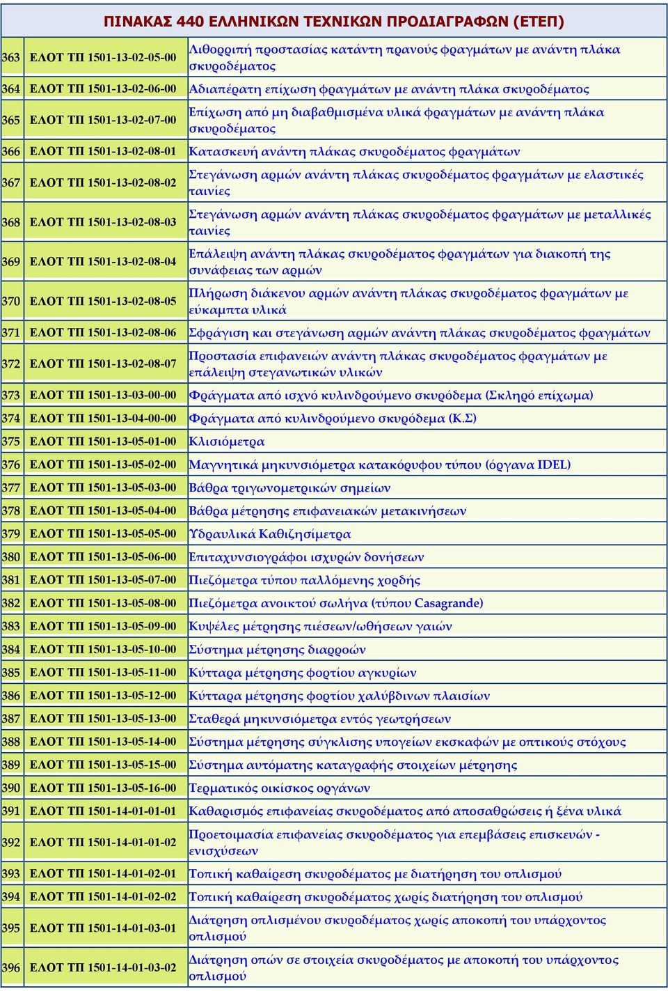 πλάκας σκυροδέματος φραγμάτων 367 ΕΛΟΤ ΤΠ 1501-13-02-08-02 368 ΕΛΟΤ ΤΠ 1501-13-02-08-03 369 ΕΛΟΤ ΤΠ 1501-13-02-08-04 370 ΕΛΟΤ ΤΠ 1501-13-02-08-05 Στεγάνωση αρμών ανάντη πλάκας σκυροδέματος φραγμάτων