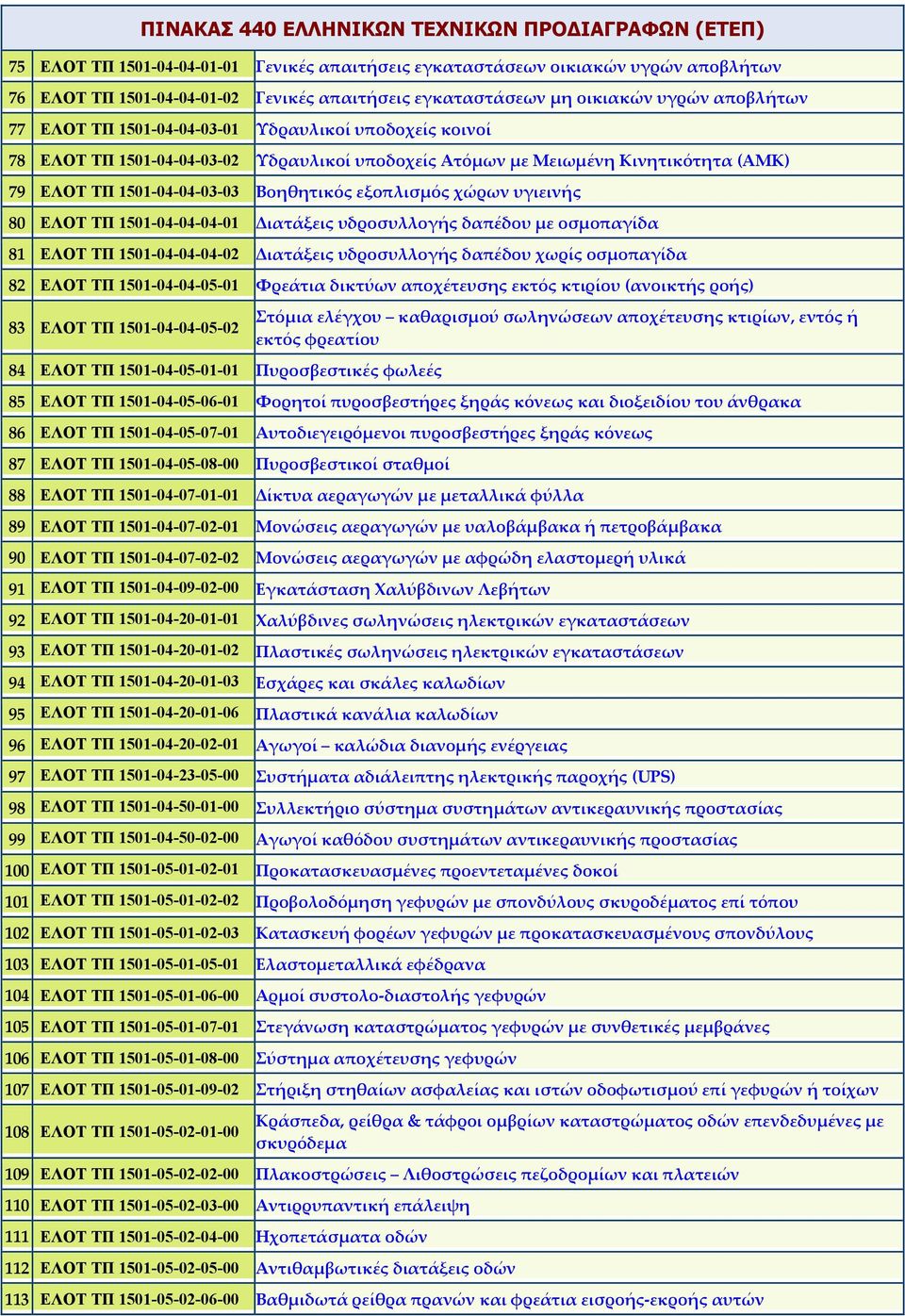 ΕΛΟΤ ΤΠ 1501-04-04-04-01 Διατάξεις υδροσυλλογής δαπέδου με οσμοπαγίδα 81 ΕΛΟΤ ΤΠ 1501-04-04-04-02 Διατάξεις υδροσυλλογής δαπέδου χωρίς οσμοπαγίδα 82 ΕΛΟΤ ΤΠ 1501-04-04-05-01 Φρεάτια δικτύων