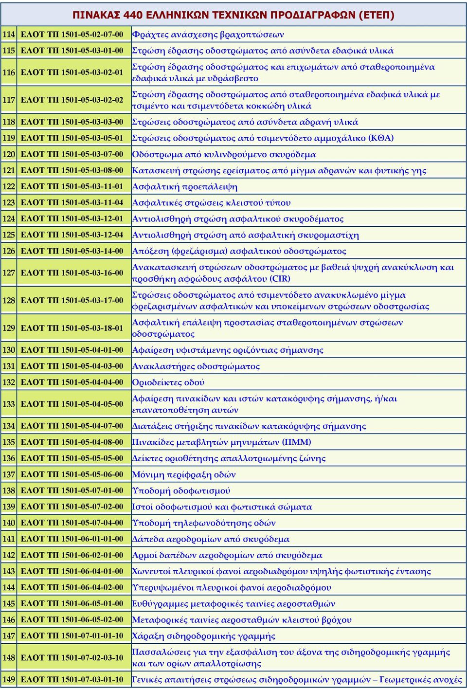 κοκκώδη υλικά 118 ΕΛΟΤ ΤΠ 1501-05-03-03-00 Στρώσεις οδοστρώματος από ασύνδετα αδρανή υλικά 119 ΕΛΟΤ ΤΠ 1501-05-03-05-01 Στρώσεις οδοστρώματος από τσιμεντόδετο αμμοχάλικο (ΚΘΑ) 120 ΕΛΟΤ ΤΠ