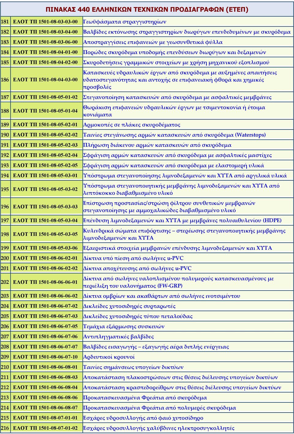 μηχανικού εξοπλισμού 186 ΕΛΟΤ ΤΠ 1501-08-04-03-00 Κατασκευές υδραυλικών έργων από σκυρόδεμα με αυξημένες απαιτήσεις υδατοστεγανότητας και αντοχής σε επιφανειακή φθορά και χημικές προσβολές 187 ΕΛΟΤ