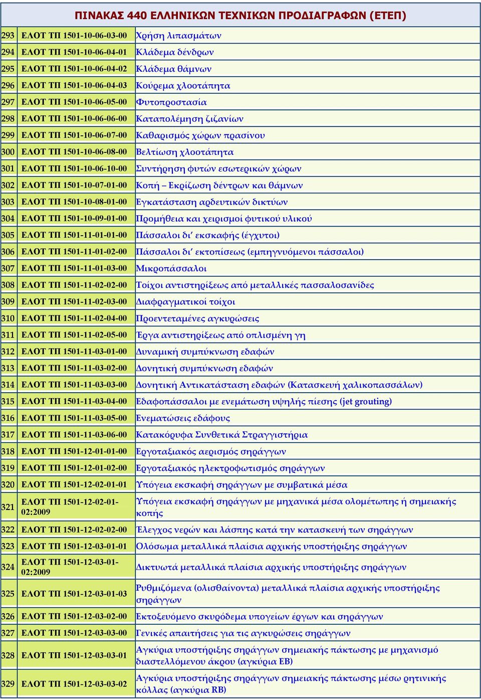 1501-10-06-10-00 Συντήρηση φυτών εσωτερικών χώρων 302 ΕΛΟΤ ΤΠ 1501-10-07-01-00 Κοπή Εκρίζωση δέντρων και θάμνων 303 ΕΛΟΤ ΤΠ 1501-10-08-01-00 Εγκατάσταση αρδευτικών δικτύων 304 ΕΛΟΤ ΤΠ