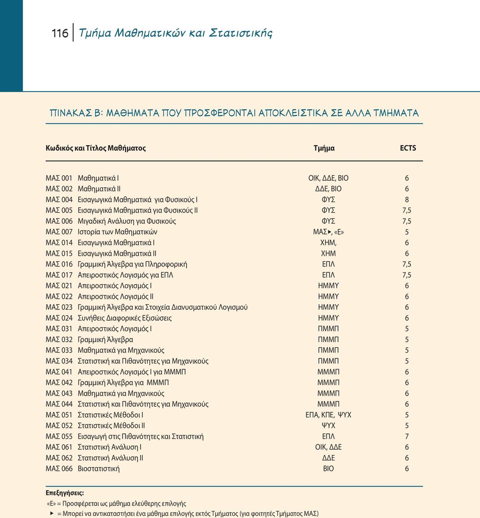 ΧΗΜ, 6 ΜΑΣ 015 Εισαγωγικά Μαθηματικά ΙΙ ΧΗΜ 6 ΜΑΣ 016 Γραμμική Άλγεβρα για Πληροφορική ΕΠΛ 7,5 ΜΑΣ 017 Απειροστικός Λογισμός για ΕΠΛ ΕΠΛ 7,5 ΜΑΣ 021 Απειροστικός Λογισμός Ι ΗΜΜΥ 6 ΜΑΣ 022